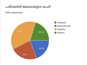 Haritha bhavanam survey.png