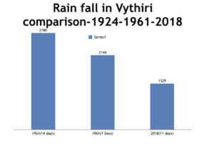 Rainfall vythiri.png